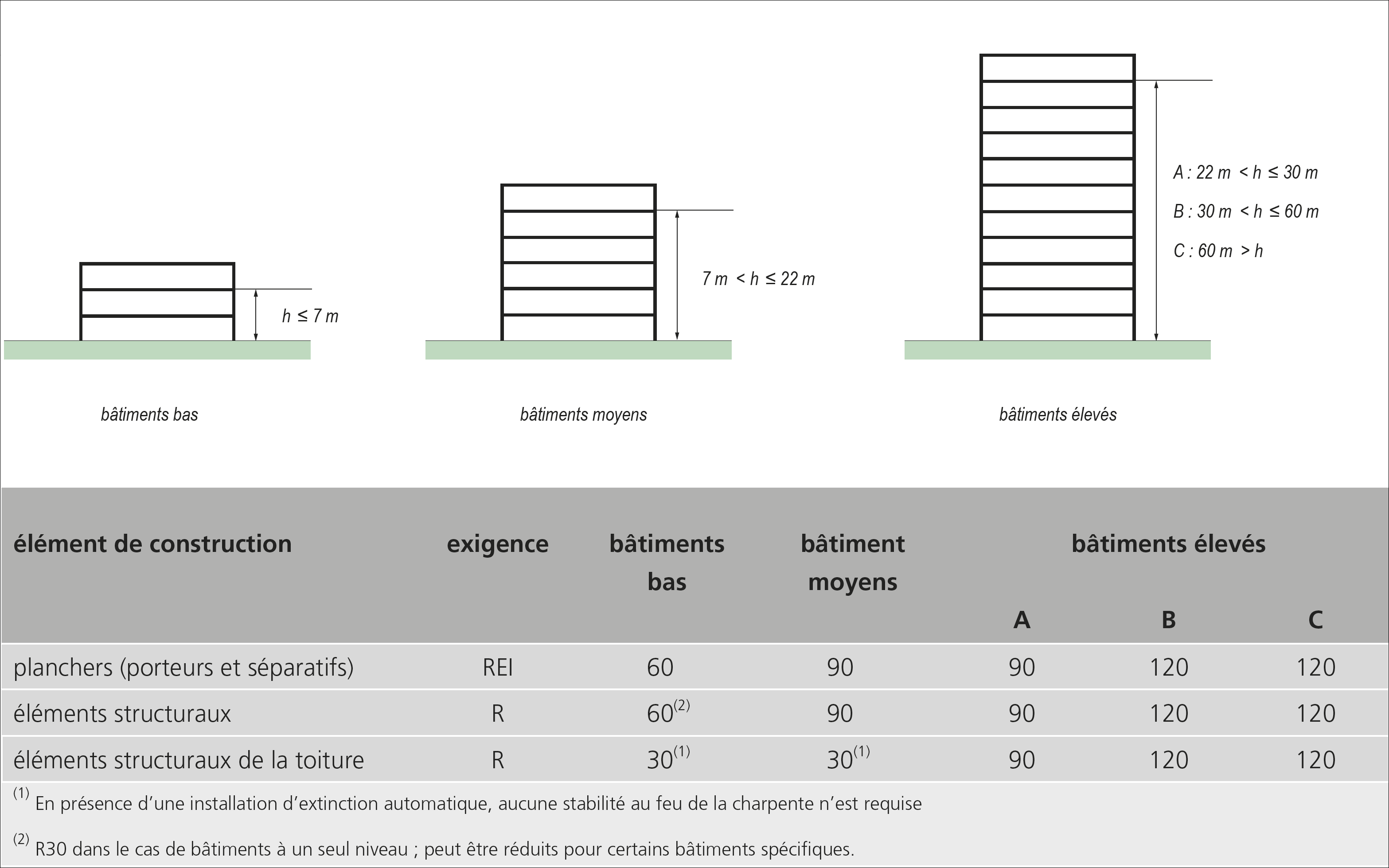 Figure : Exigences de résistance au feu pour les planchers et les éléments structurels au Grand-Duché de Luxembourg selon les prescriptions générales pour les bâtiments bas, moyens et élevés